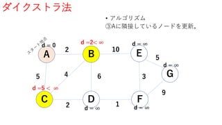 ダイクストラ法
• アルゴリズム
③Aに隣接しているノードを更新。
A B
G
FD
E
C
5
2
4
2
6
1
3
10
9
5
d = 0
d =5 < ∞
d = ∞
d =2< ∞
d = ∞
d = ∞
d = ∞
 