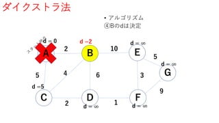 ダイクストラ法
• アルゴリズム
④Bのdは決定
A B
G
FD
E
C
5
2
4
2
6
1
3
10
9
5
d = 0
d =5
d = ∞
d =2
d = ∞
d = ∞
d = ∞
 