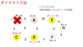 ダイクストラ法
• アルゴリズム
⑤Bの隣接しているノードを更新
A B
G
FD
E
C
5
2
4
2
6
1
3
10
9
5
d = 0
d=5 < 6
d = ∞ > 𝟖
d =2
d = ∞
d = ∞
d = ∞ > 𝟏𝟐
 
