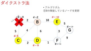 ダイクストラ法
• アルゴリズム
⑤Bの隣接しているノードを更新
A B
G
FD
E
C
5
2
4
2
6
1
3
10
9
5
d = 0
d=5
d = 𝟖
d =2
d = ∞
d = ∞
d = 𝟏𝟐
 