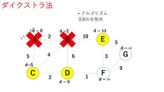 ダイクストラ法
• アルゴリズム
⑤Bのを除外
A B
G
FD
E
C
5
2
4
2
6
1
3
10
9
5
d = 0
d=5
d = 𝟖
d =2
d = ∞
d = ∞
d = 𝟏𝟐
 
