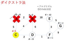 ダイクストラ法
• アルゴリズム
⑤Cのdは決定
A B
G
FD
E
C
5
2
4
2
6
1
3
10
9
5
d = 0
d=5
d = 𝟖
d =2
d = ∞
d = ∞
d = 𝟏𝟐
 