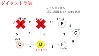 ダイクストラ法
• アルゴリズム
⑤Cに隣接しているdを更新
A B
G
FD
E
C
5
2
4
2
6
1
3
10
9
5
d = 0
d=5
d = 𝟖 < 𝟕
d =2
d = ∞
d = ∞
d = 𝟏𝟐
 
