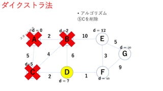 ダイクストラ法
• アルゴリズム
⑤Cを削除
A B
G
FD
E
C
5
2
4
2
6
1
3
10
9
5
d = 0
d=5
d = 𝟕
d =2
d = ∞
d = ∞
d = 𝟏𝟐
 