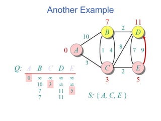 Dijkstra Shortest Path Algorithm in Network.ppt