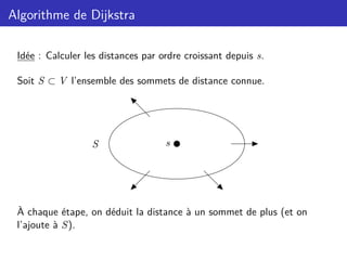 Algorithme de Dijkstra
Idée : Calculer les distances par ordre croissant depuis s.
Soit S ⊂ V l’ensemble des sommets de distance connue.
s
S
À chaque étape, on déduit la distance à un sommet de plus (et on
l’ajoute à S).
 