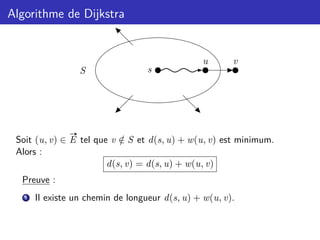 Algorithme de Dijkstra
s
S
u v
Soit (u, v) ∈
#»
E tel que v /
∈ S et d(s, u) + w(u, v) est minimum.
Alors :
d(s, v) = d(s, u) + w(u, v)
Preuve :
1 Il existe un chemin de longueur d(s, u) + w(u, v).
 