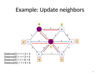 10
Example: Update neighbors
A
G
F
B
E
C D
4 1
2
10
3
6
4
2
2
8
5
1
0 2
3 3
1
9 5
Distance(C) = 1 + 2 = 3
Distance(E) = 1 + 2 = 3
Distance(F) = 1 + 8 = 9
Distance(G) = 1 + 4 = 5
 