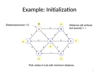 7
Example: Initialization
A
G
F
B
E
C D
4 1
2
10
3
6
4
2
2
8
5
1
0 ∞
∞ ∞
∞
Pick vertex in List with minimum distance.
∞ ∞
Distance(source) = 0 Distance (all vertices
but source) = ∞
 