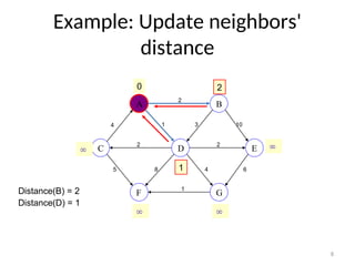 8
Example: Update neighbors'
distance
A
G
F
B
E
C D
4 1
2
10
3
6
4
2
2
8
5
1
0 2
∞ ∞
1
∞ ∞
Distance(B) = 2
Distance(D) = 1
 