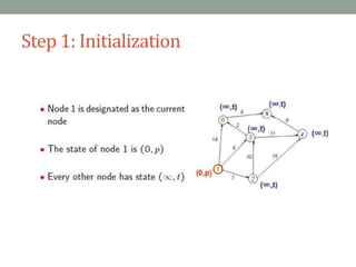 Step 1: Initialization
 