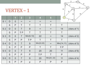 VERTEX – 1
1 2 3 4 5 6
S 1 D 0 ∞ ∞ ∞ ∞ ∞
S P T T T T T
S 2 D 0 7 9 ∞ ∞ 14 (nbrs of 1)
S P T P T T T T
S 3 D 0 7 Min{9,10} 22 ∞ 14 (nbrs of 2)
S P P T P T T T
S 4 D 0 7 9 Min{22,20} ∞ Min{14,11} (nbrs of 3)
S P P P T T T P
S 5 D 0 7 9 20 20 11 (nbrs of 6)
S P P P T P T P
S 6 D 0 7 9 20 Min{20, 22} 11 (nbrs of 4)
S P P p P P P
 