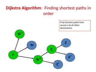 Dijkstra Algorithm: Finding shortest paths in
order
Find shortest paths from
source s to all other
destinations

w'
z

w
s

x
w"

z'

x'

 