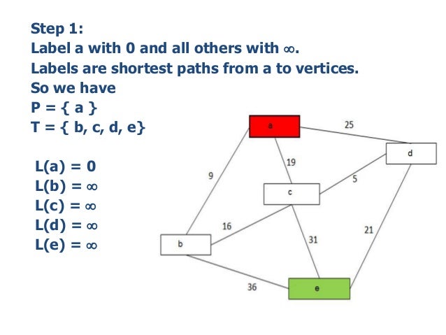 Dijkstra's algorithm