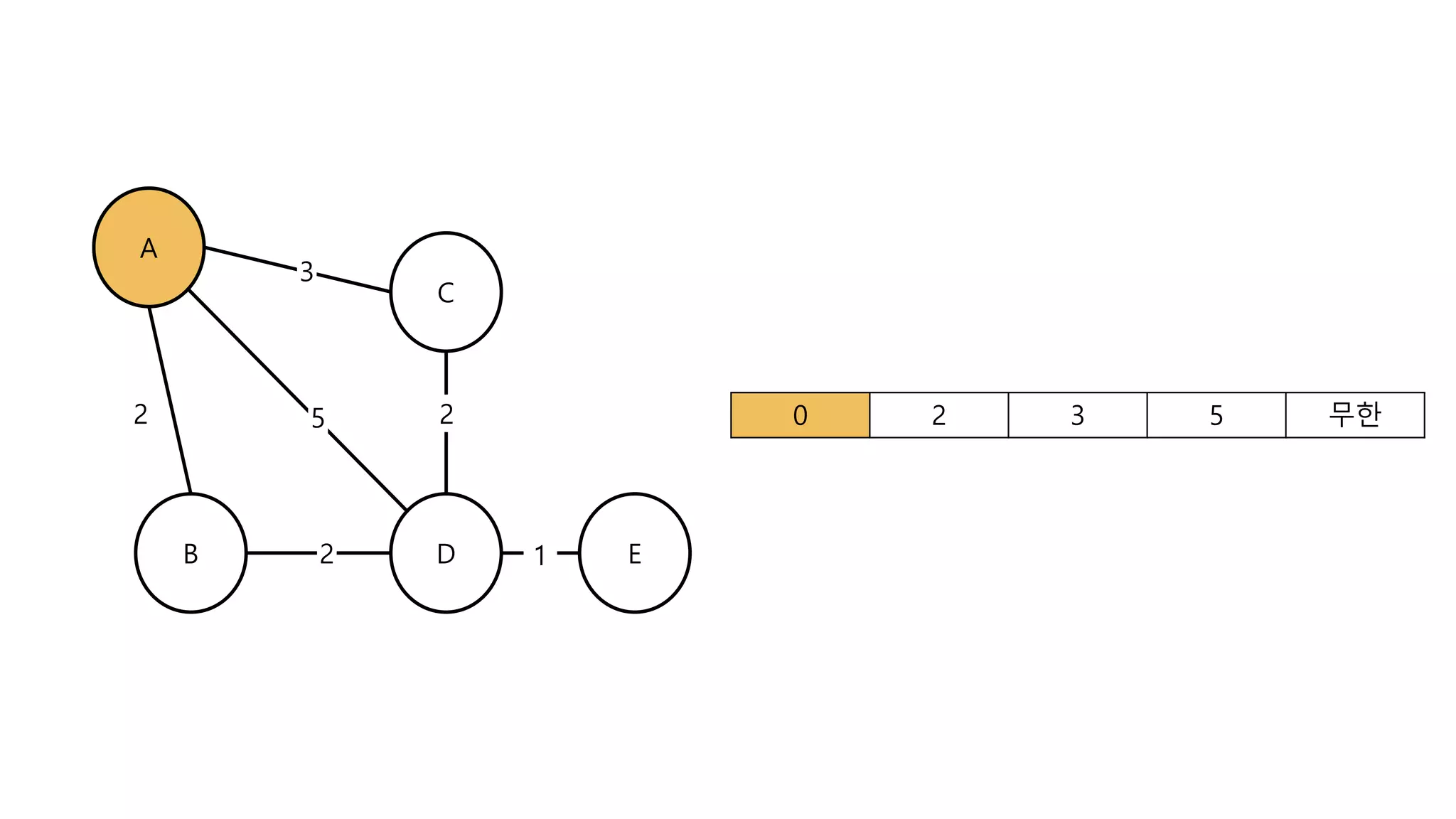 A
B
C
D
3
2 25
2 E1
0 2 3 5 무한
 