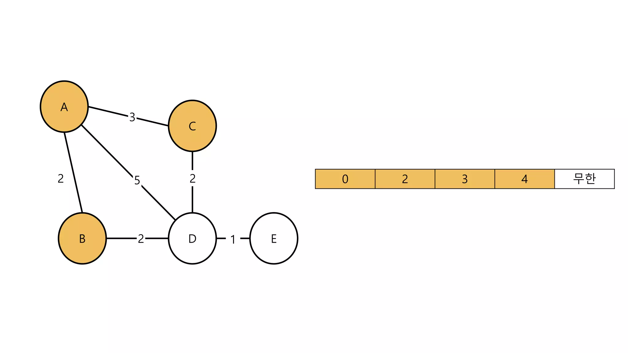 A
B
C
D
3
2 25
2 E1
0 2 3 4 무한
 