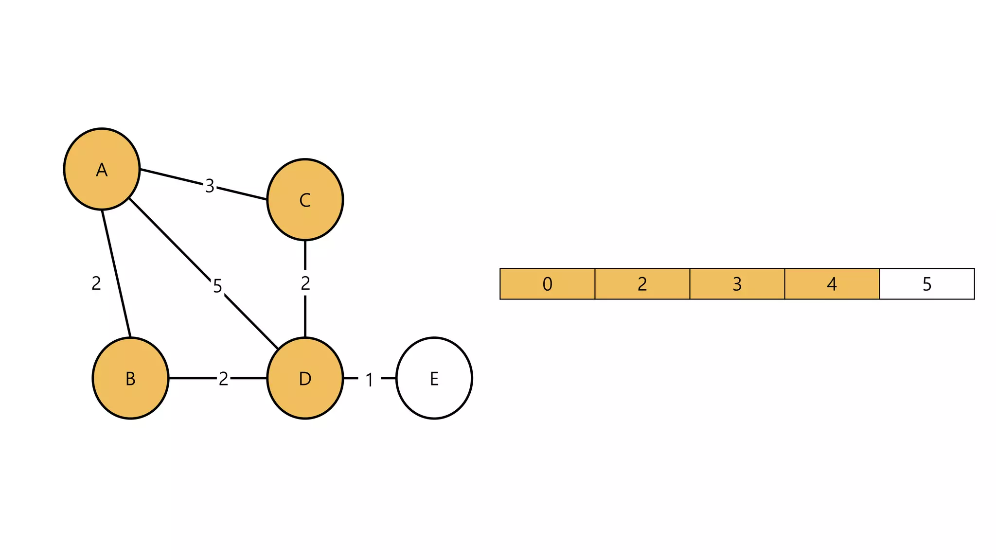 A
B
C
D
3
2 25
2 E1
0 2 3 4 5
 