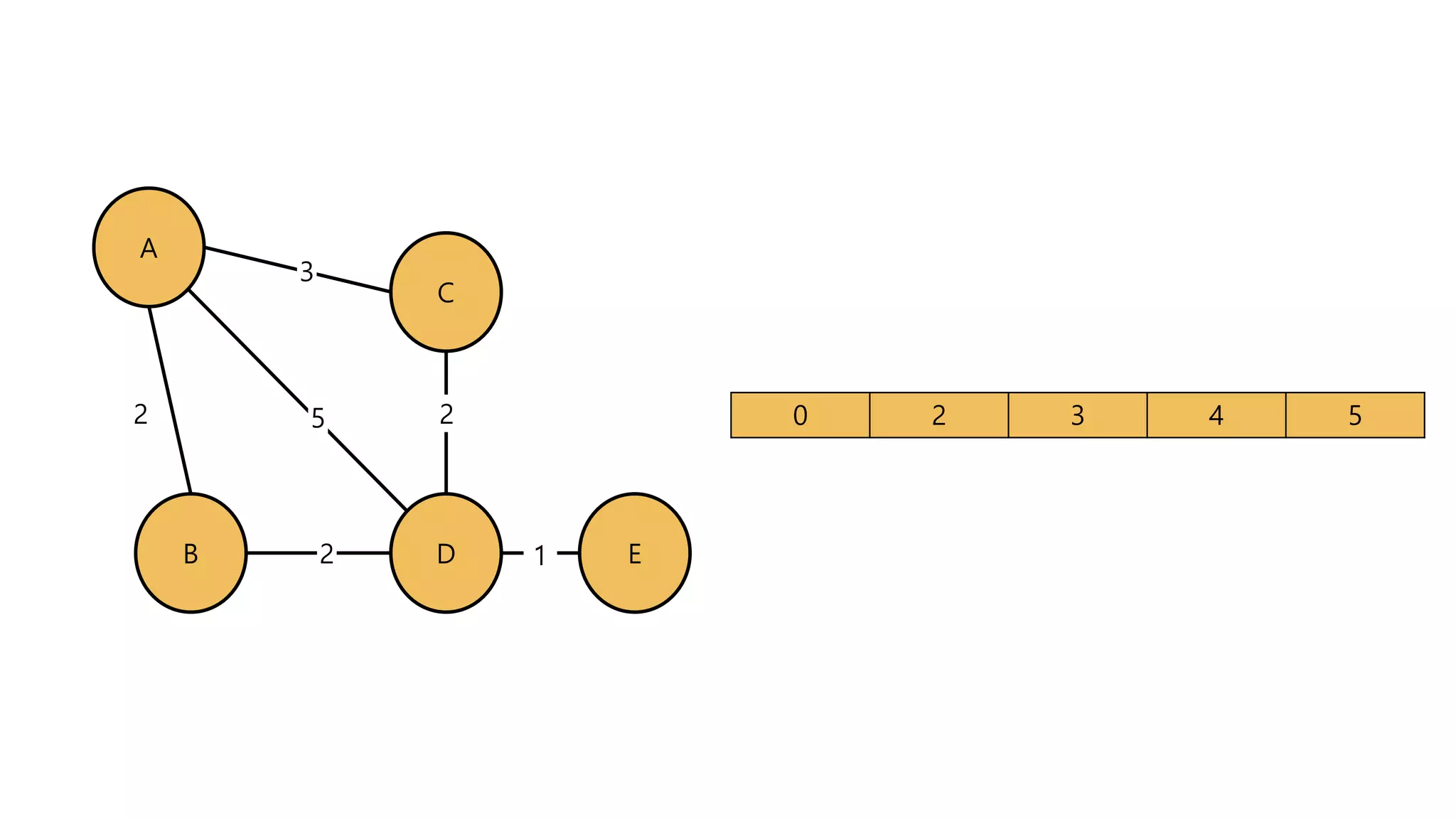 A
B
C
D
3
2 25
2 E1
0 2 3 4 5
 