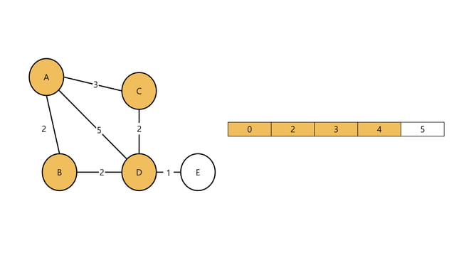Dijkstra algorithm | PPT