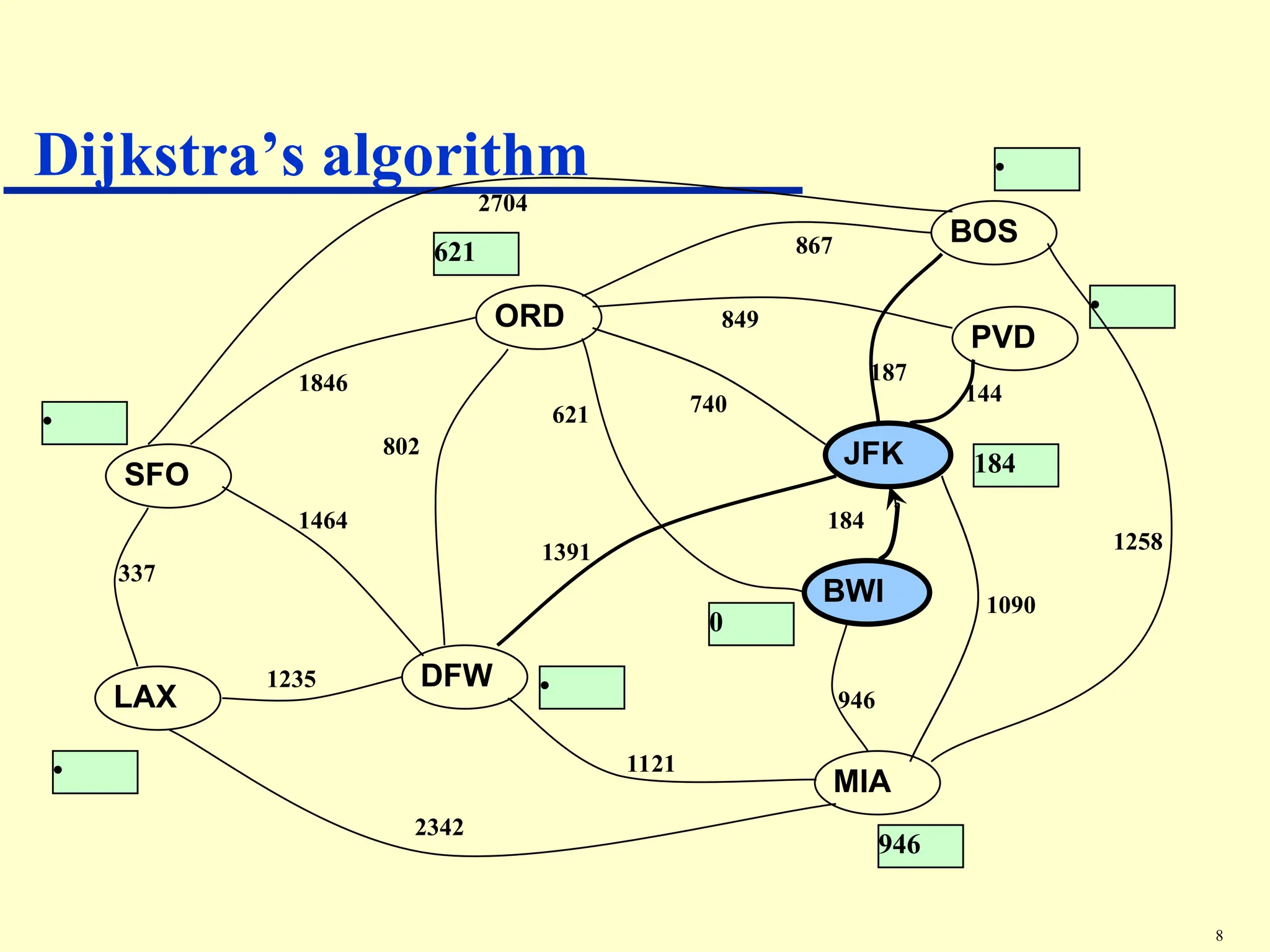 Dijkstra_Algorithm with illustarted example | PPT