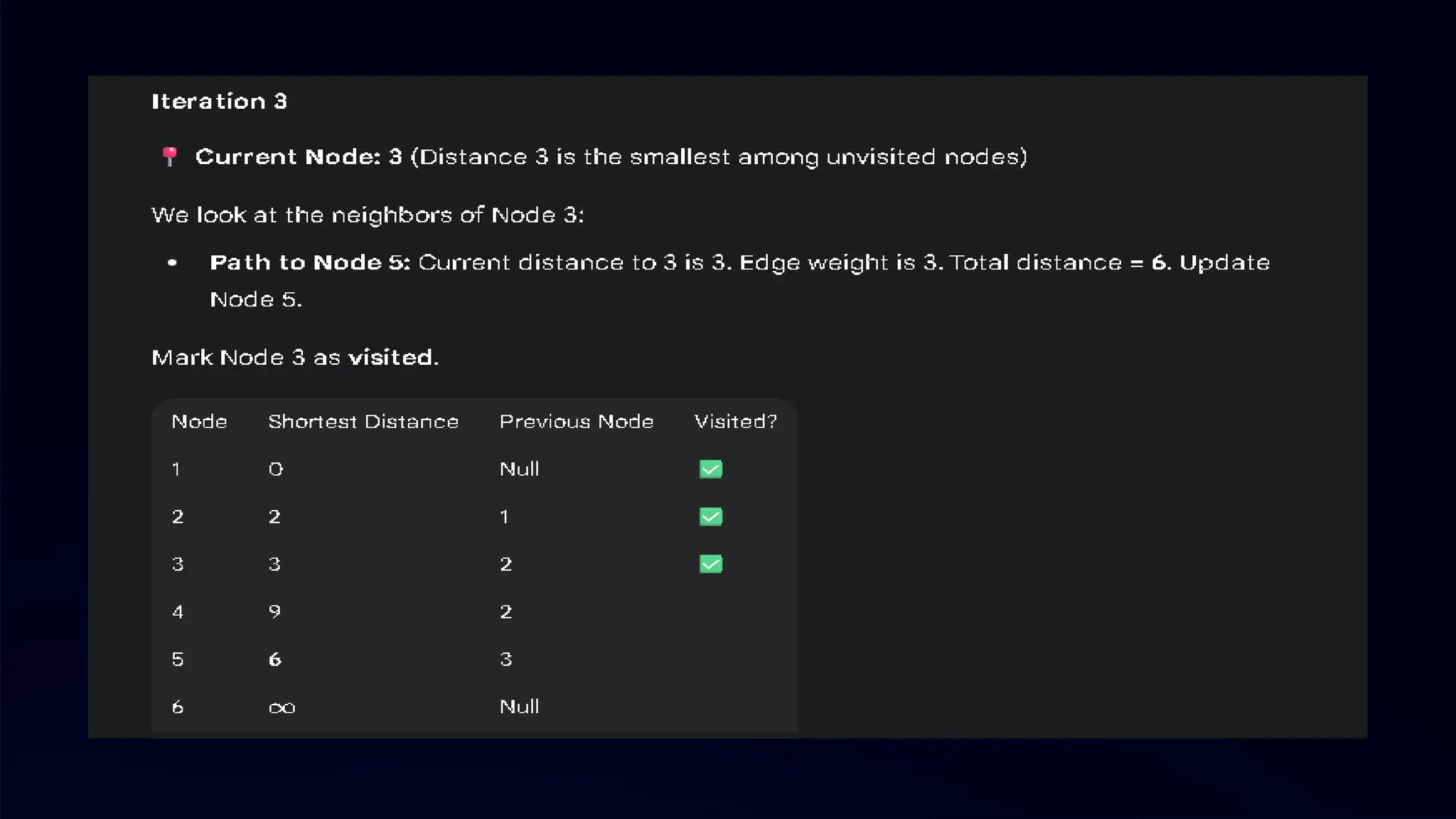 1 2 3 4
Iteration 3
1 0 3 5 6
2 7 0 2 3
STEPS:
1. Keep the third row and third column the same as in .
2. Update the remaining entries by checking if going through
vertex 3 provides a shorter path.
3. Compare with .
4. Record the smaller value.
5. Paths that already use vertices 1 or 2 can also contribute to a
shorter distance.
3 5 8 0 1
=
4 2 5 7 0
 