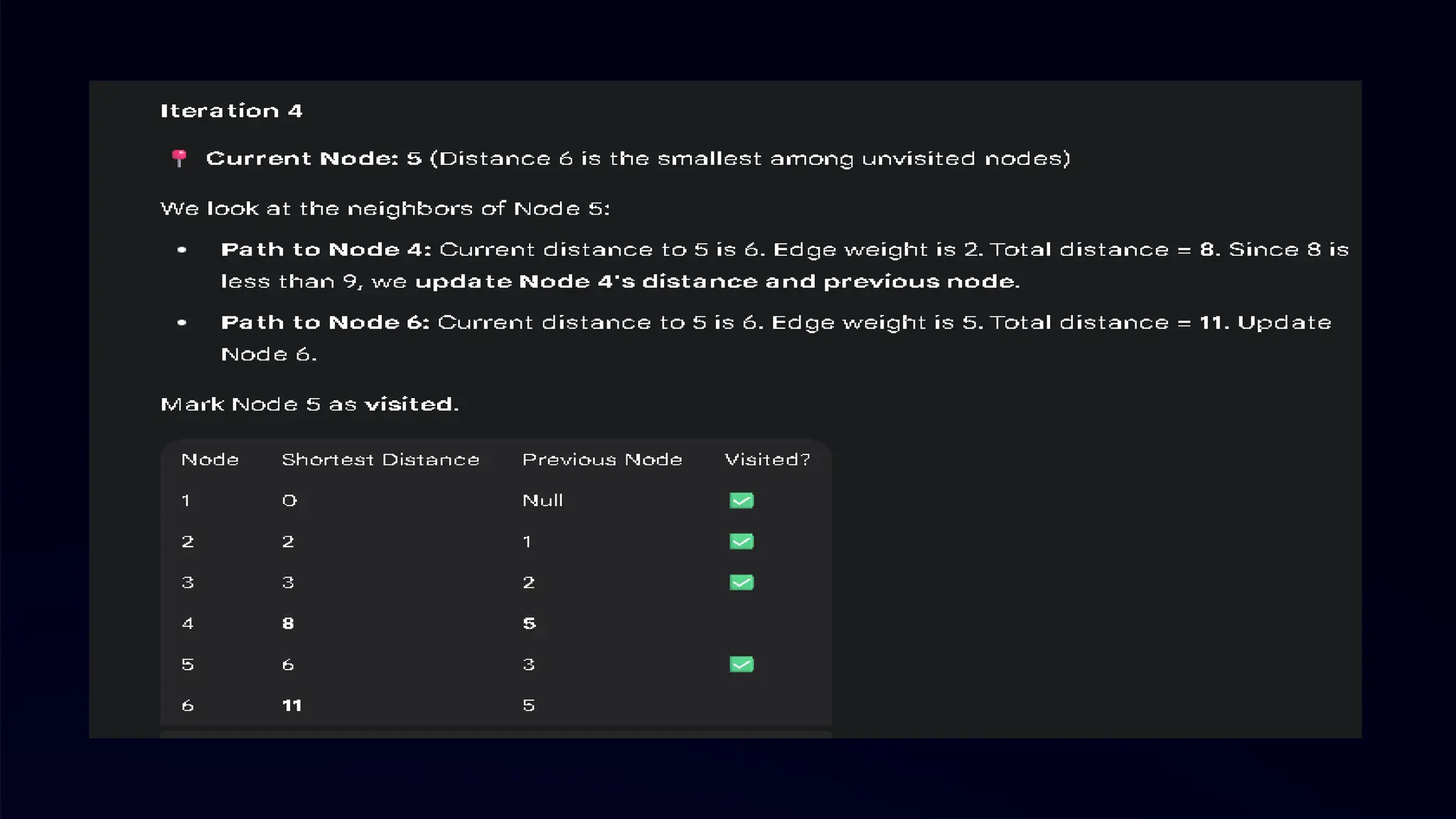 1 2 3 4
Iteration 4
1 0 3 5 6
2 5 0 2 3
3 3 6 0 1
=
STEPS:
1. Keep the fourth row and column the same as in A3.
2. Update the remaining entries by checking if going through
vertex 4 provides a shorter path.
3. Compare with .
4. Record the smaller value.
5. Paths that include vertices 1, 2, or 3 may also combine to yield
the shortest final distances.
4 2 5 7 0
 