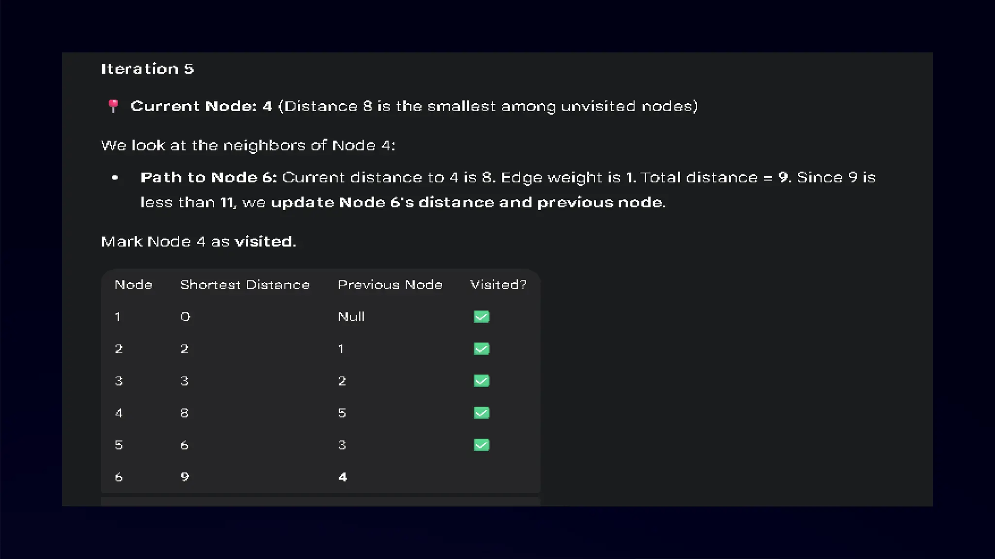 Final Shortest Distances
Matrix
After the Floyd-Warshall algorithm completes its iterations,
the matrix reflects the shortest distances between all pairs:
1 2 3 4
1 0 3 5 6
2 5 0 2 3
3 3 6 0 1
4 2 5 7 0
 