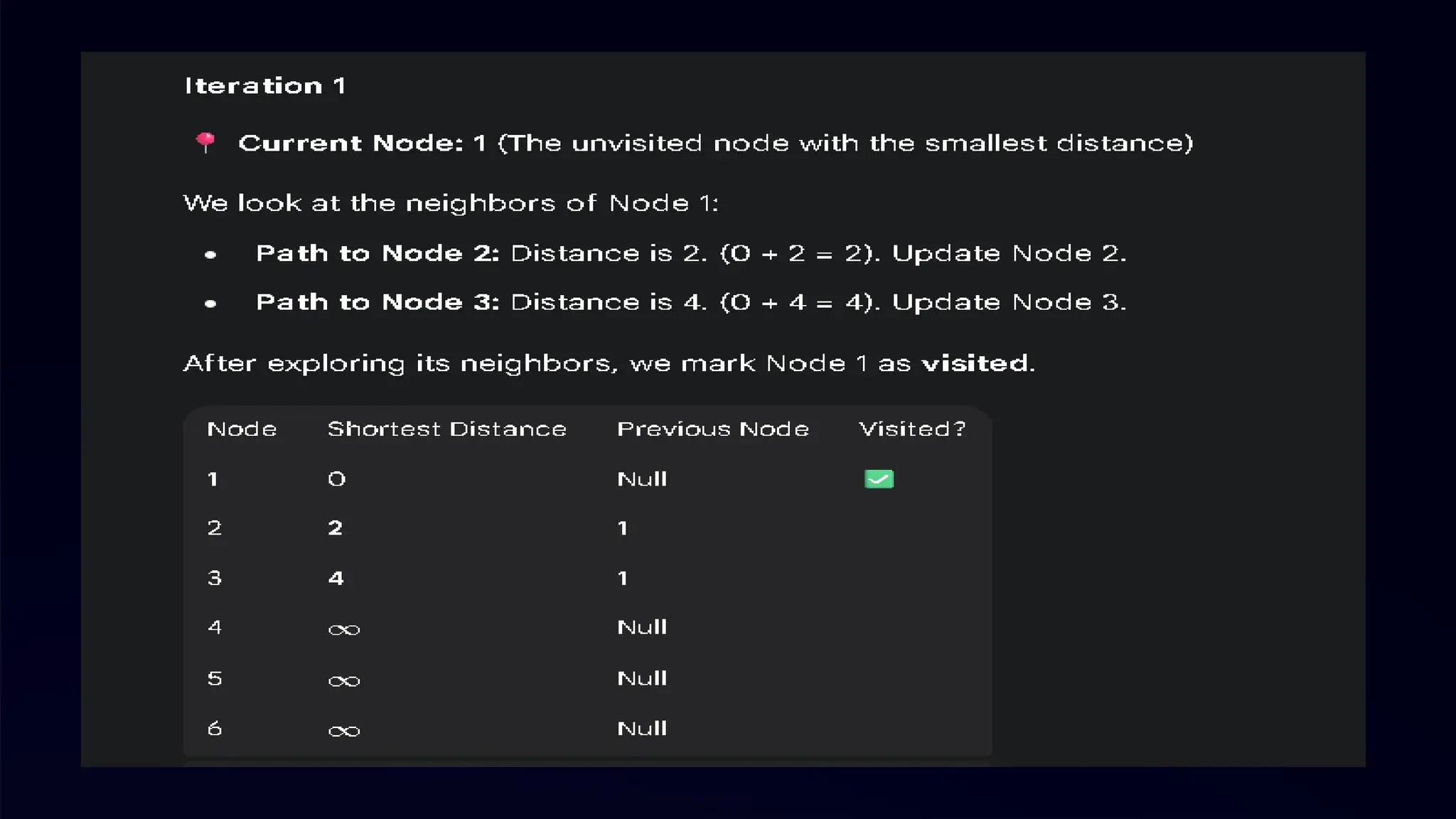 1 2 3 4
Iteration 1
1 0 3 ∞ 7
2 8 0 2 15
3 5 8 0 1
=
STEPS :
1. Keep the first row and first column the same as in .
2. Update the remaining entries by checking if going through
vertex 1 provides a shorter path.
3. For each pair , compare the current distance with the distance .
4. Record the smaller of the two values.
4 2 5 ∞ 0
 