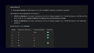 Dijkstra Algorithm Computer science engineering | PPTX