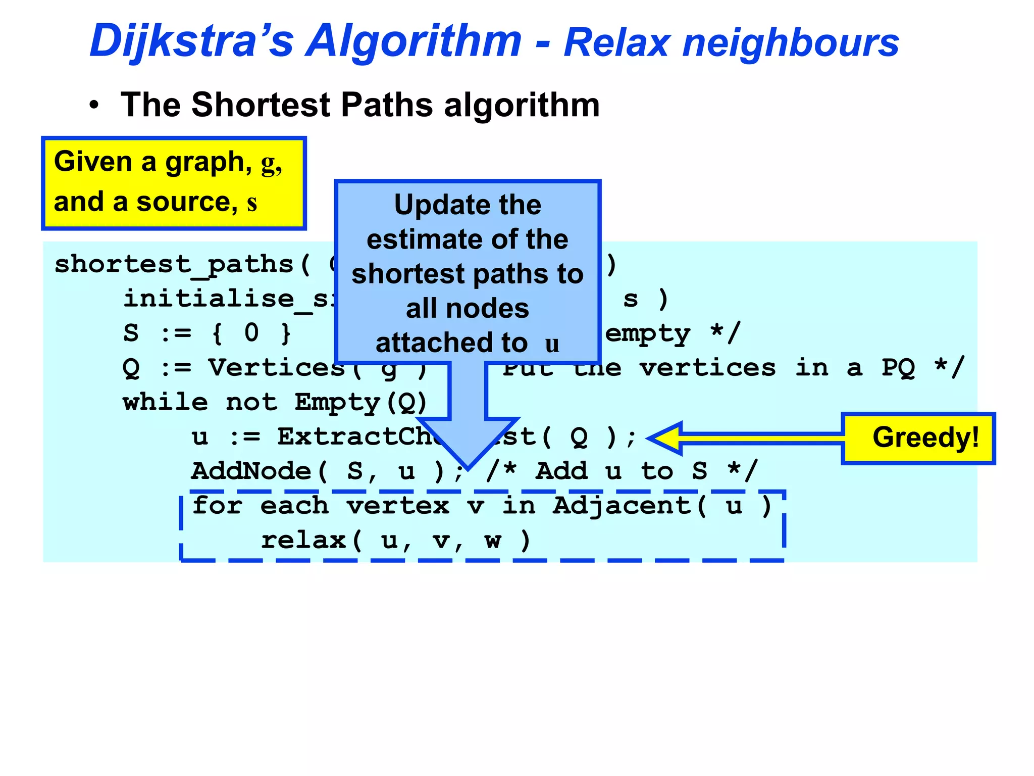 Dijkstra’s Algorithm - Relax neighbours
• The Shortest Paths algorithm
Given a graph, g,
and a source, s
shortest_paths( Graph g, Node s )
initialise_single_source( g, s )
S := { 0 } /* Make S empty */
Q := Vertices( g ) /* Put the vertices in a PQ */
while not Empty(Q)
u := ExtractCheapest( Q );
AddNode( S, u ); /* Add u to S */
for each vertex v in Adjacent( u )
relax( u, v, w )
Greedy!
Update the
estimate of the
shortest paths to
all nodes
attached to u
 