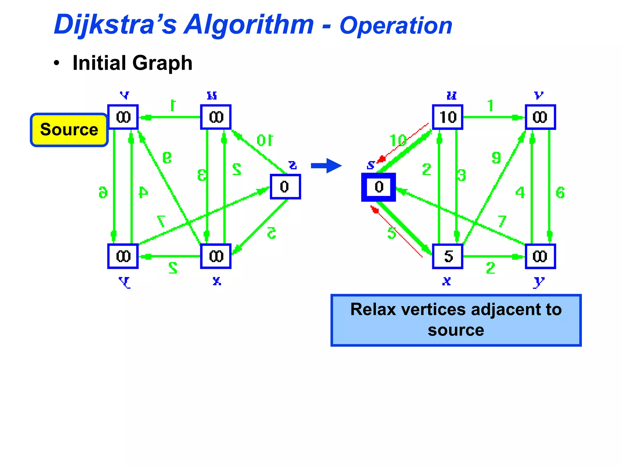 Dijkstra’s Algorithm - Operation
• Initial Graph
Source
Relax vertices adjacent to
source
 