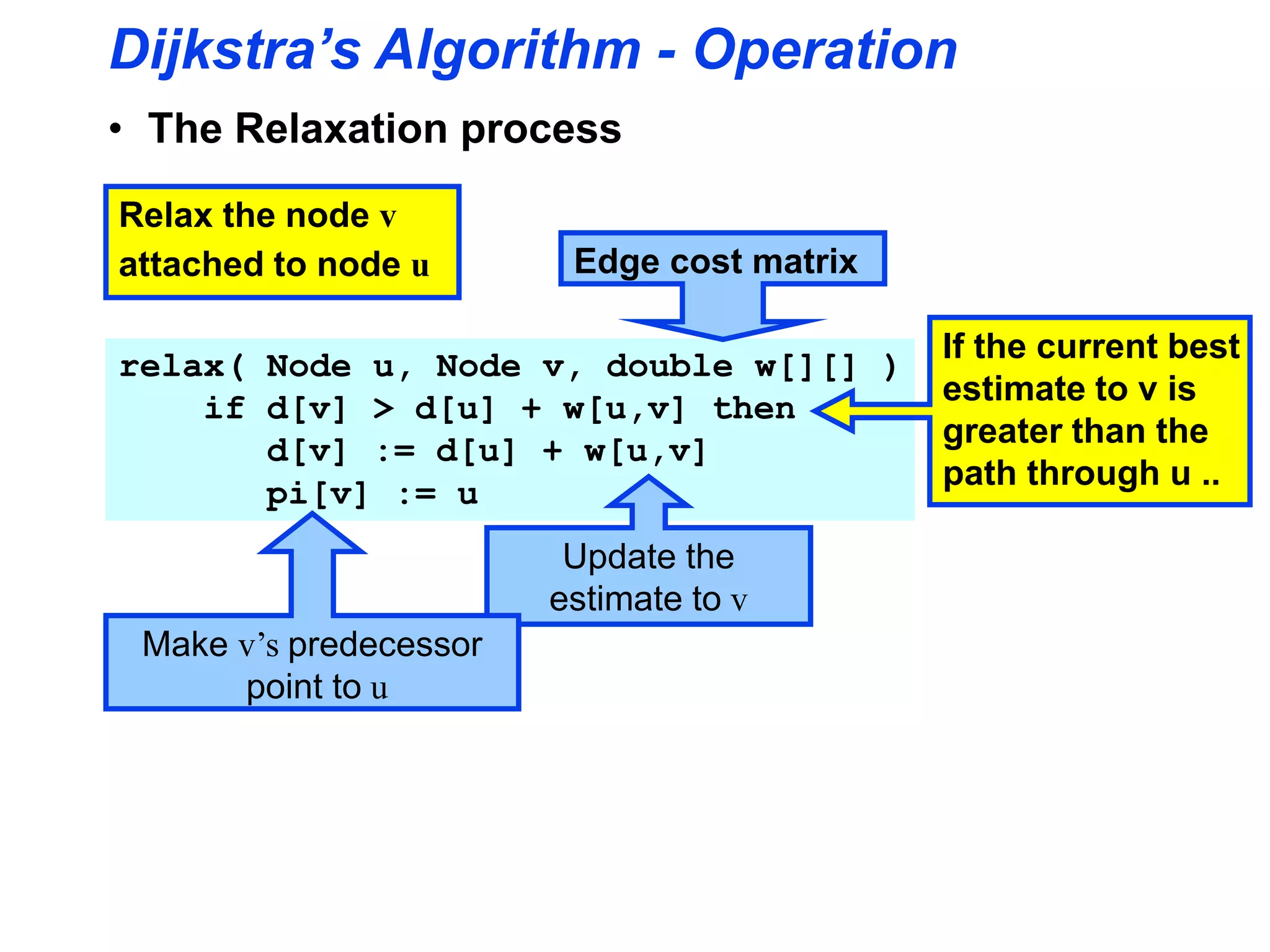 Dijkstra’s Algorithm - Operation
• The Relaxation process
Relax the node v
attached to node u
relax( Node u, Node v, double w[][] )
if d[v] > d[u] + w[u,v] then
d[v] := d[u] + w[u,v]
pi[v] := u
If the current best
estimate to v is
greater than the
path through u ..
Edge cost matrix
Update the
estimate to v
Make v’s predecessor
point to u
 