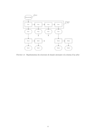 Figure 1.4 – Représentation des structures de donnée nécessaire à la création d’un arbre
8
 
