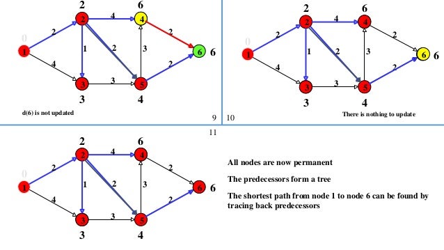 Greedy Algorithm-Dijkstra's algo
