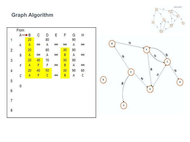 Dijkstra’S Algorithm | PPT