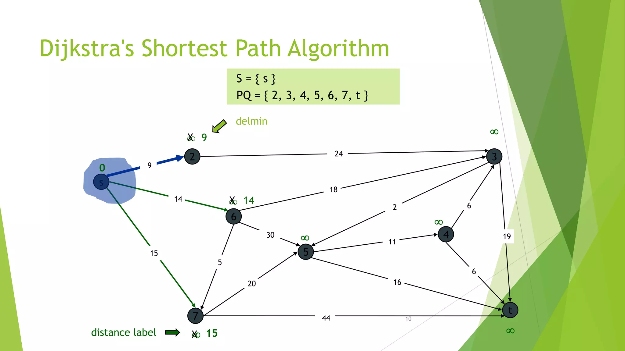 10
Dijkstra's Shortest Path Algorithm
s
3
t
2
6
7
4
5
24
18
2
9
14
15
5
30
20
44
16
11
6
19
6
15
9



14

0
distance label
S = { s }
PQ = { 2, 3, 4, 5, 6, 7, t }
X

X
X
delmin
 