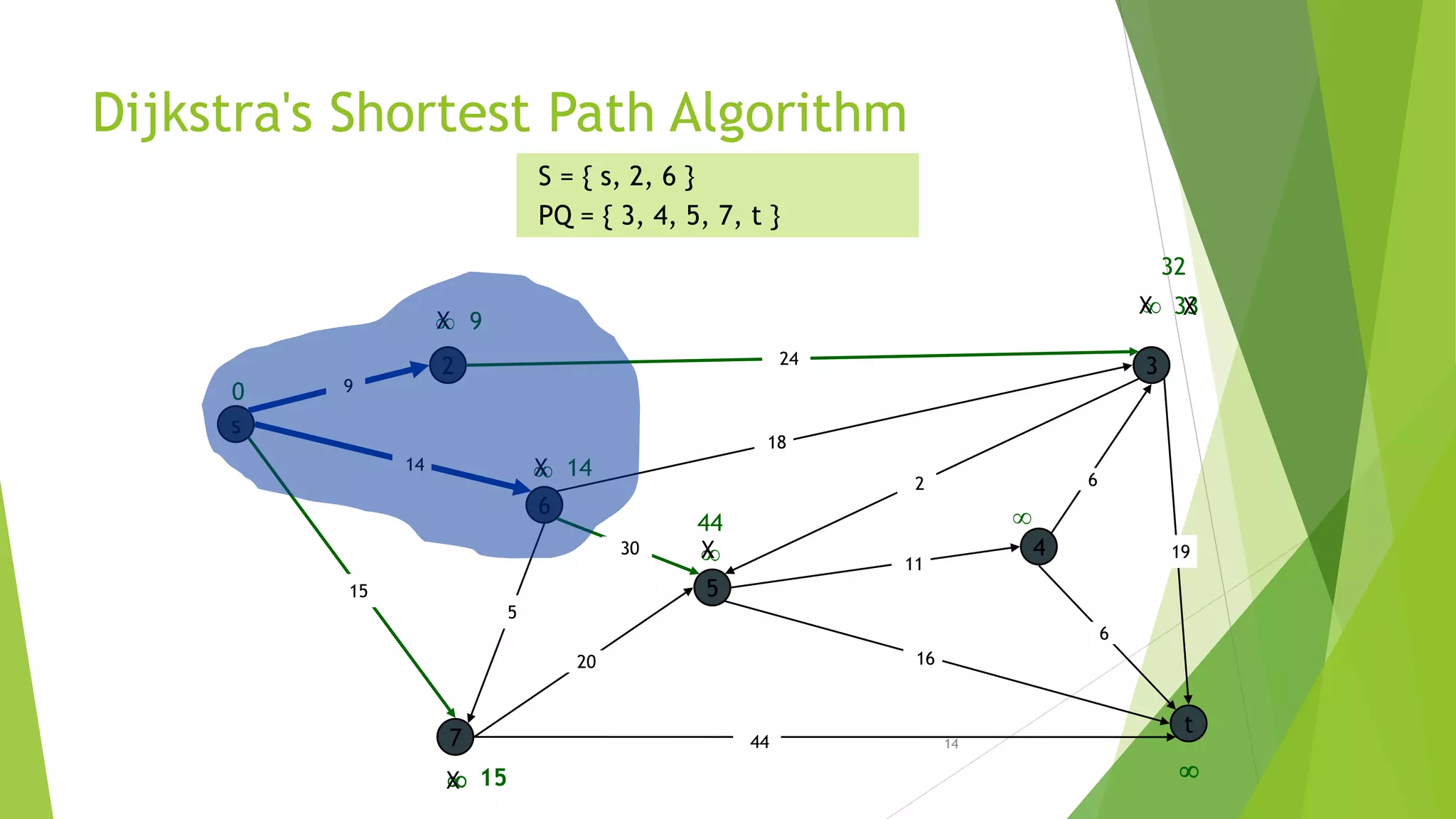 14
Dijkstra's Shortest Path Algorithm
s
3
t
2
6
7
4
5
24
18
2
9
14
15
5
30
20
44
16
11
6
19
6
15
9



14

0
S = { s, 2, 6 }
PQ = { 3, 4, 5, 7, t }
X

X
X
X 33
44
X
X
32
 