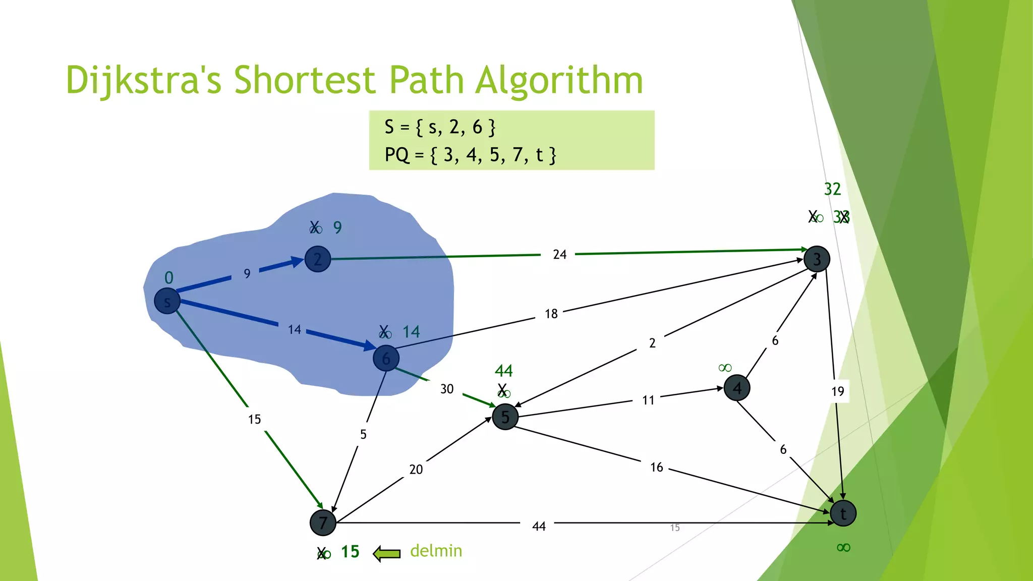 15
Dijkstra's Shortest Path Algorithm
s
3
t
2
6
7
4
5
24
18
2
9
14
15
5
30
20
44
16
11
6
19
6
15
9


14

0
S = { s, 2, 6 }
PQ = { 3, 4, 5, 7, t }
X

X
X
44
X
delmin
X 33X
32
 