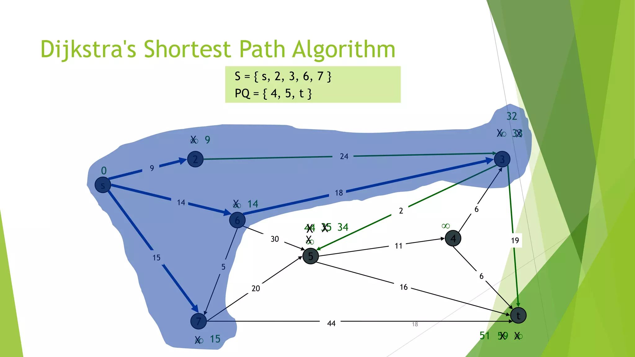18
Dijkstra's Shortest Path Algorithm
s
3
t
2
6
7
4
5
24
18
2
9
14
15
5
30
20
44
16
11
6
19
6
15
9


14

0
S = { s, 2, 3, 6, 7 }
PQ = { 4, 5, t }
X

X
X
44
X
35X
59 XX51
X 34
X 33X
32
 