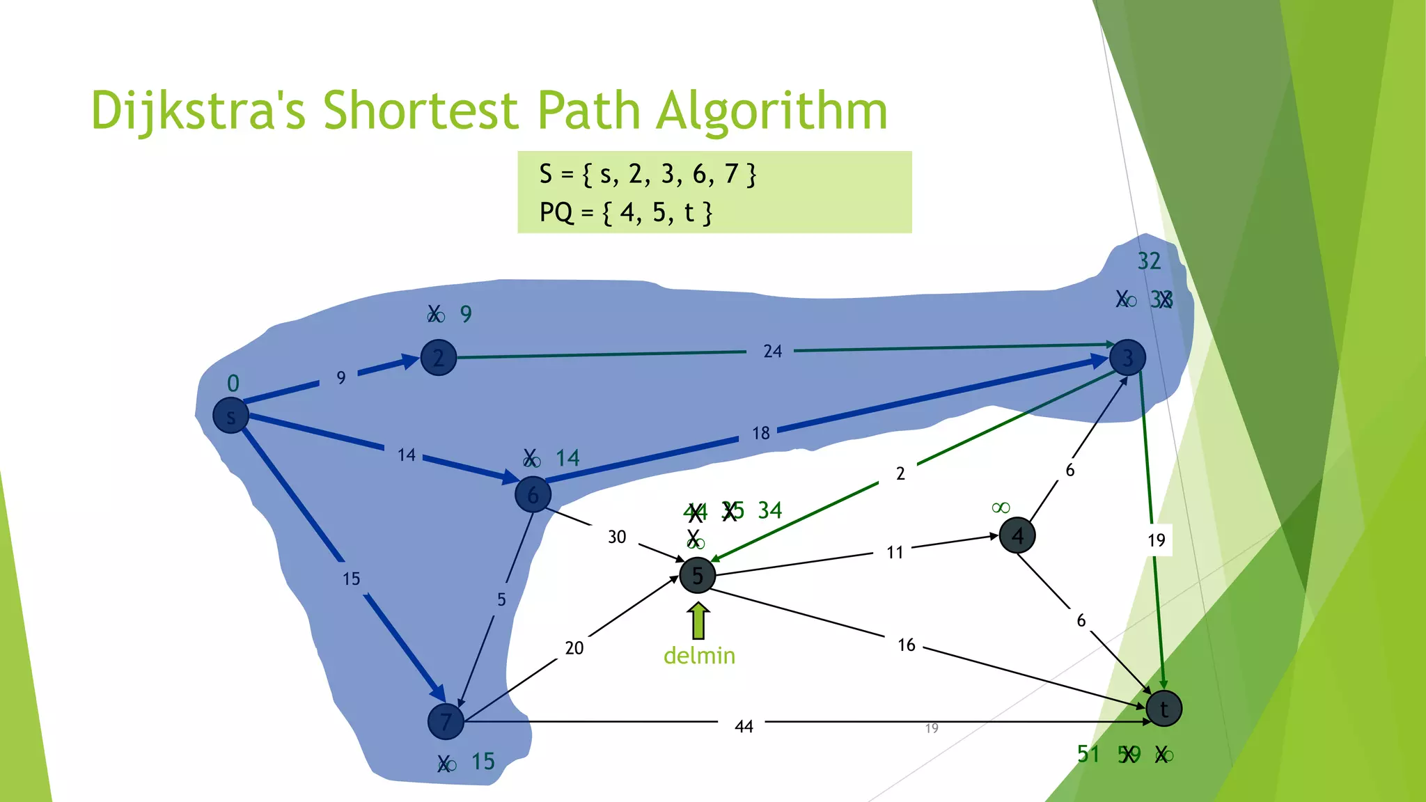 19
Dijkstra's Shortest Path Algorithm
s
3
t
2
6
7
4
5
18
2
9
14
15
5
30
20
44
16
11
6
19
6
15
9


14

0
S = { s, 2, 3, 6, 7 }
PQ = { 4, 5, t }
X

X
X
44
X
35X
59 XX51
X 34
delmin
X 33X
32
24
 
