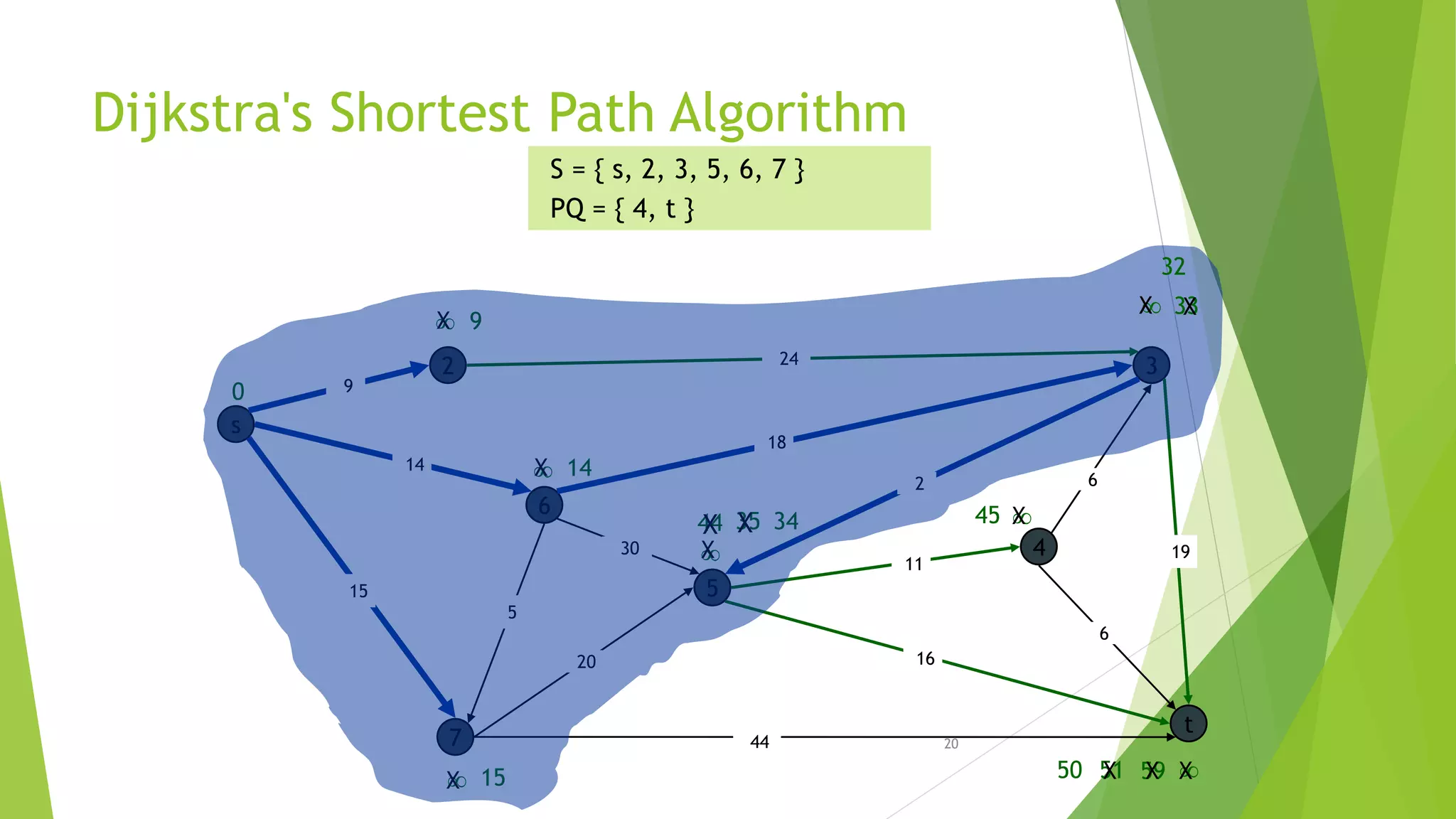 20
Dijkstra's Shortest Path Algorithm
s
3
t
2
6
7
4
5
18
2
9
14
15
5
30
20
44
16
11
6
19
6
15
9


14

0
S = { s, 2, 3, 5, 6, 7 }
PQ = { 4, t }
X

X
X
44
X
35X
59 XX51
X 34
24
X50
X45
X 33X
32
 