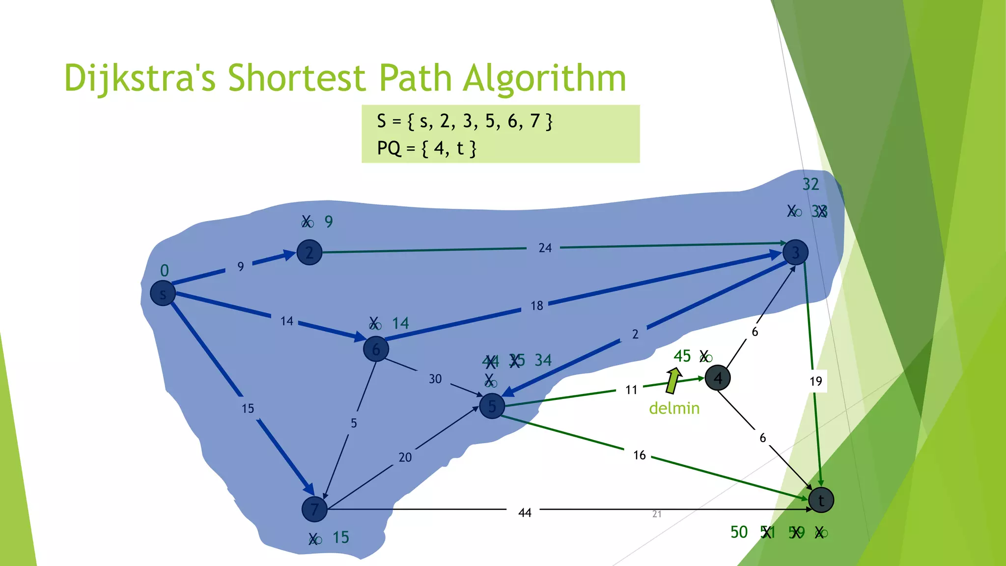 21
Dijkstra's Shortest Path Algorithm
s
3
t
2
6
7
4
5
18
2
9
14
15
5
30
20
44
16
11
6
19
6
15
9


14

0
S = { s, 2, 3, 5, 6, 7 }
PQ = { 4, t }
X

X
X
44
X
35X
59 XX51
X 34
24
X50
X45
delmin
X 33X
32
 