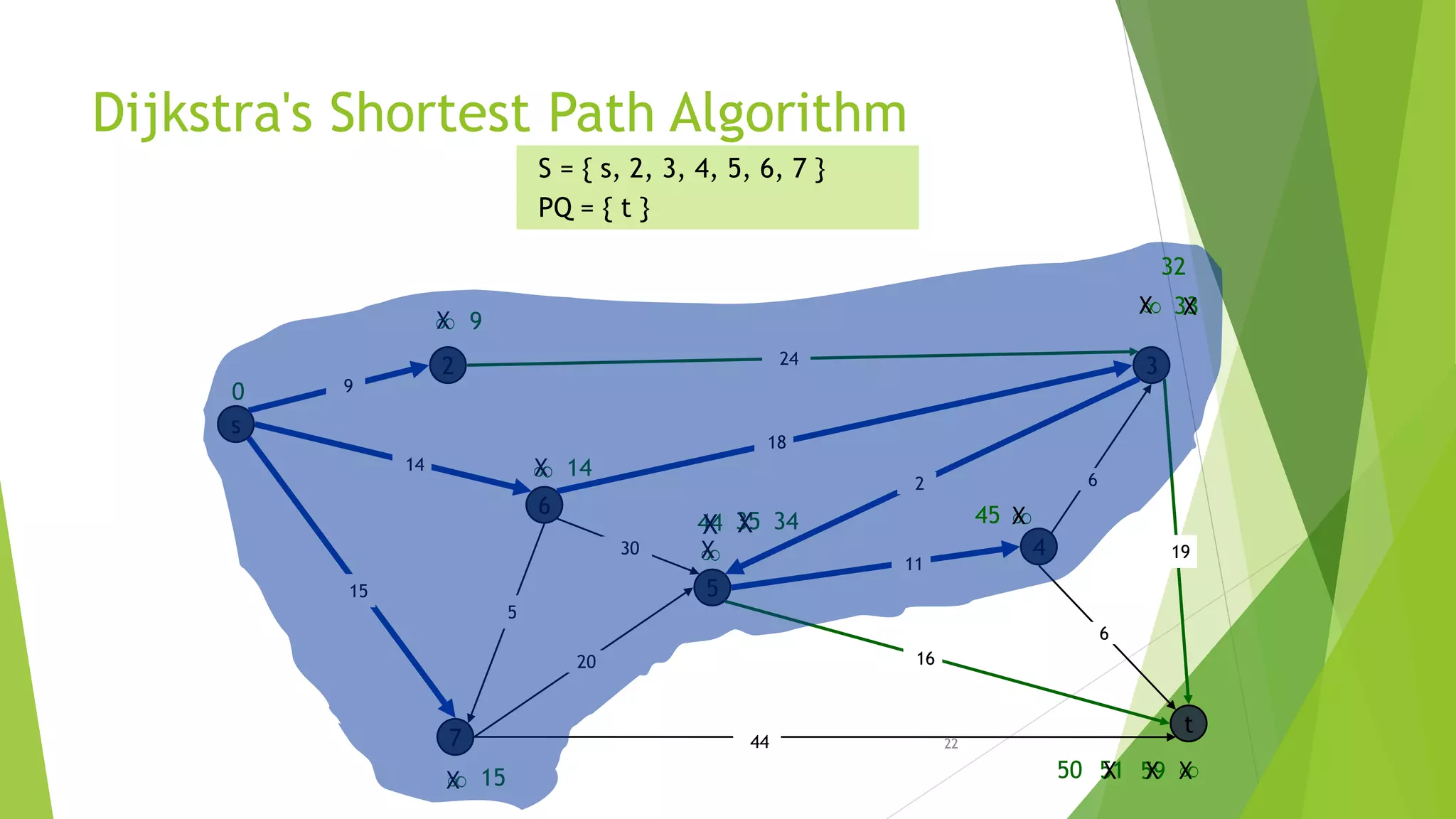 22
Dijkstra's Shortest Path Algorithm
s
3
t
2
6
7
4
5
18
2
9
14
15
5
30
20
44
16
11
6
19
6
15
9


14

0
S = { s, 2, 3, 4, 5, 6, 7 }
PQ = { t }
X

X
X
44
X
35X
59 XX51
X 34
24
X50
X45
X 33X
32
 