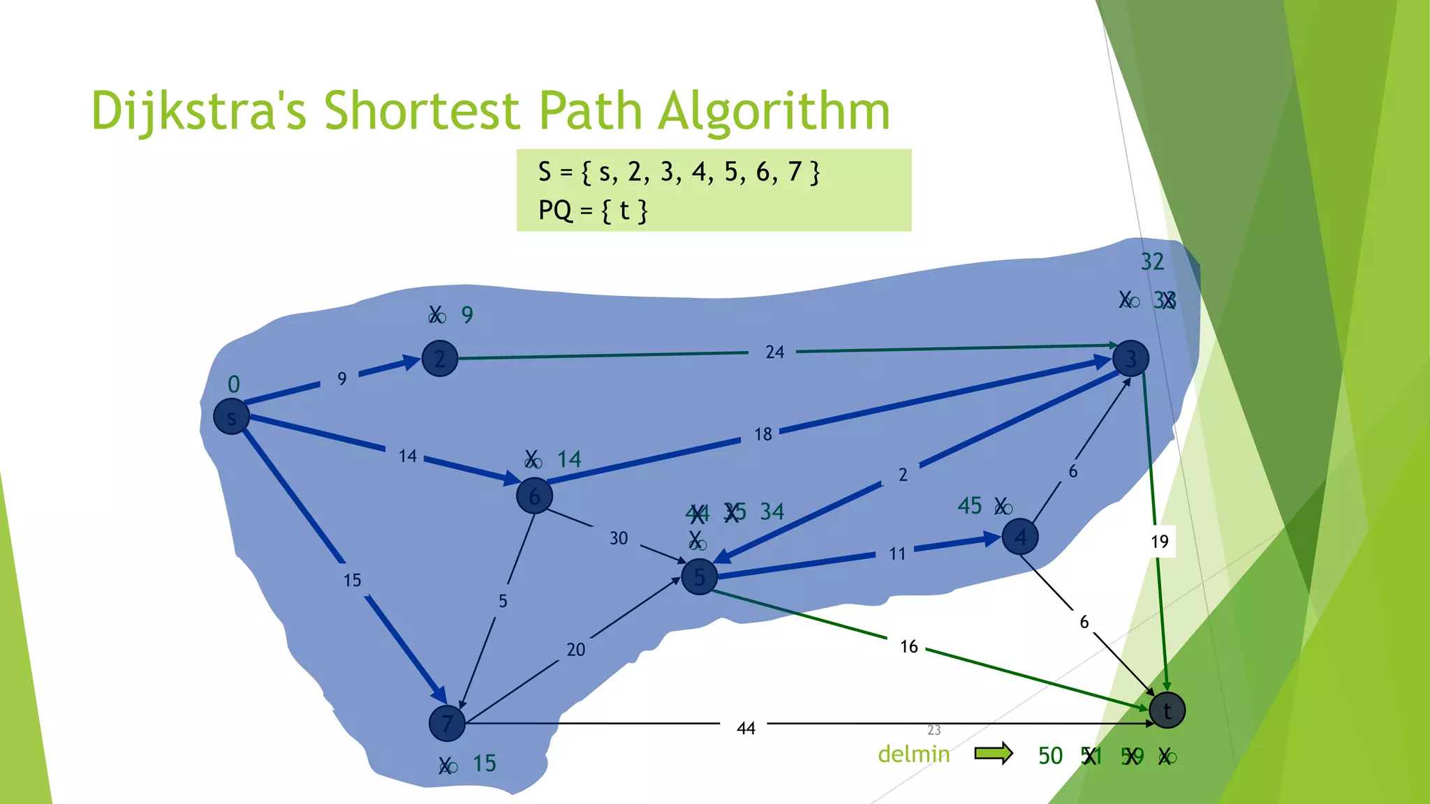 23
Dijkstra's Shortest Path Algorithm
s
3
t
2
6
7
4
5
18
2
9
14
15
5
30
20
44
16
11
6
19
6
15
9


14

0
S = { s, 2, 3, 4, 5, 6, 7 }
PQ = { t }
X

X
X
44
X
35X
59 XX51
X 34
X50
X45
delmin
X 33X
32
24
 