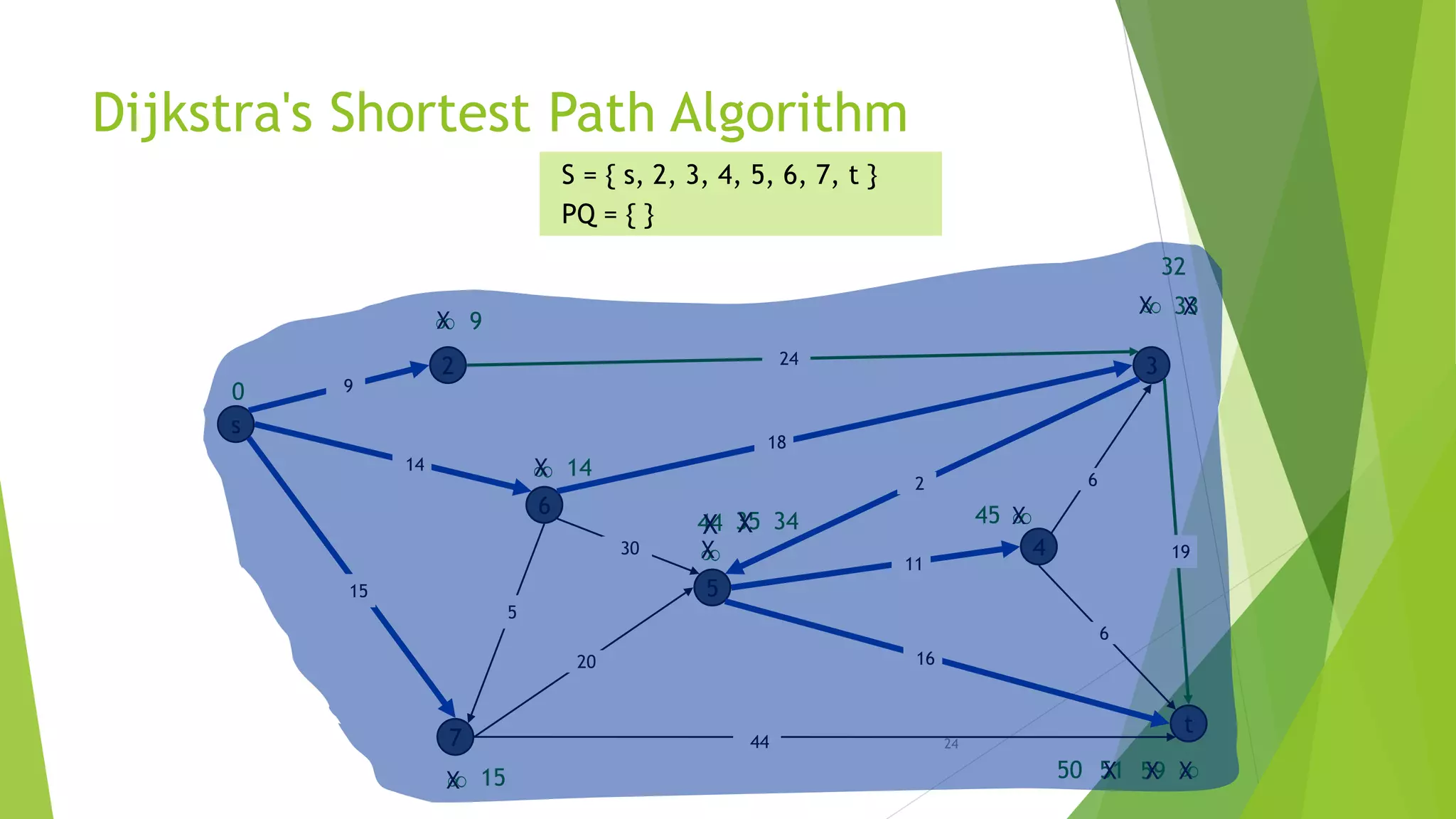 24
Dijkstra's Shortest Path Algorithm
s
3
t
2
6
7
4
5
24
18
2
9
14
15
5
30
20
44
16
11
6
19
6
15
9


14

0
S = { s, 2, 3, 4, 5, 6, 7, t }
PQ = { }
X

X
X
44
X
35X
59 XX51
X 34
X50
X45
X 33X
32
 