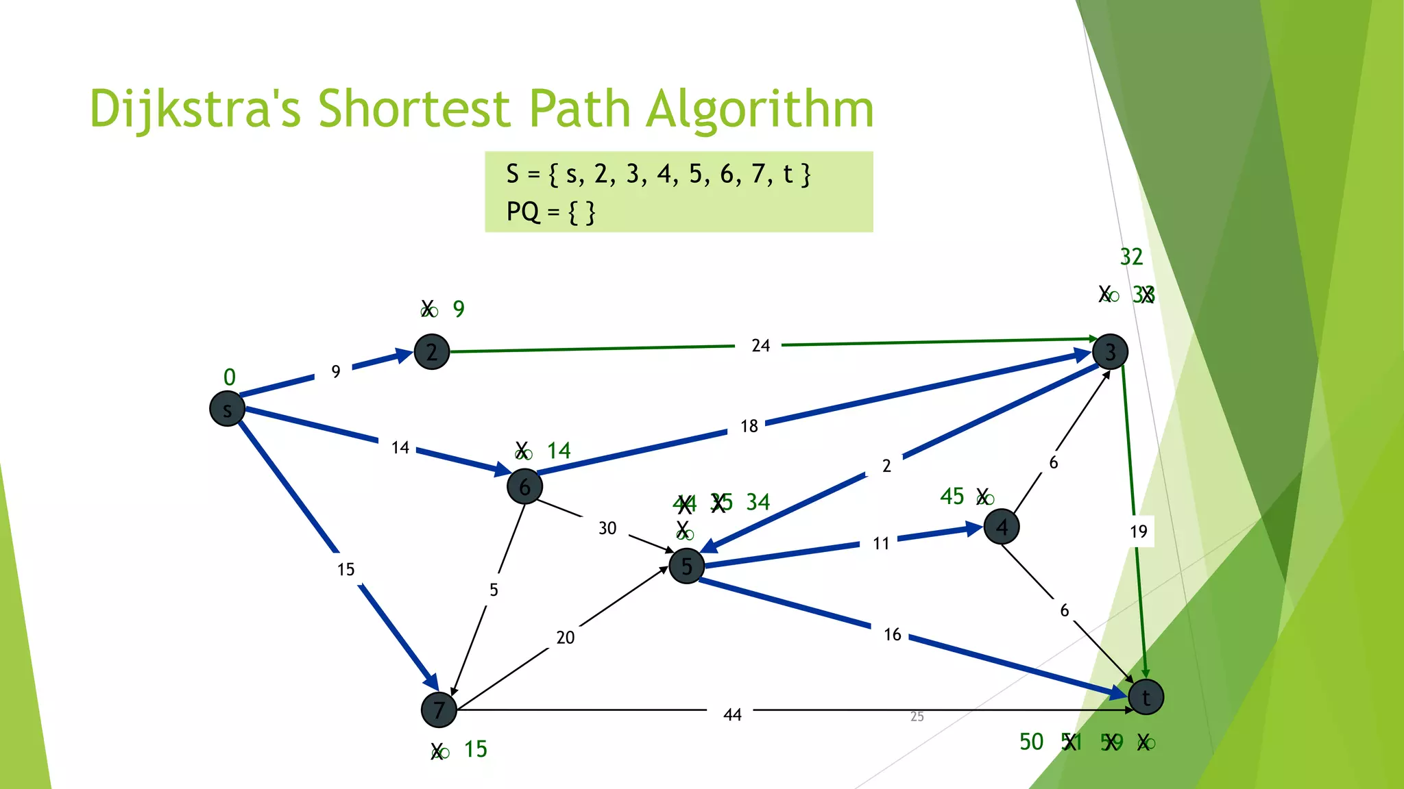 25
Dijkstra's Shortest Path Algorithm
s
3
t
2
6
7
4
5
24
18
2
9
14
15
5
30
20
44
16
11
6
19
6
15
9


14

0
S = { s, 2, 3, 4, 5, 6, 7, t }
PQ = { }
X

X
X
44
X
35X
59 XX51
X 34
X50
X45
X 33X
32
 