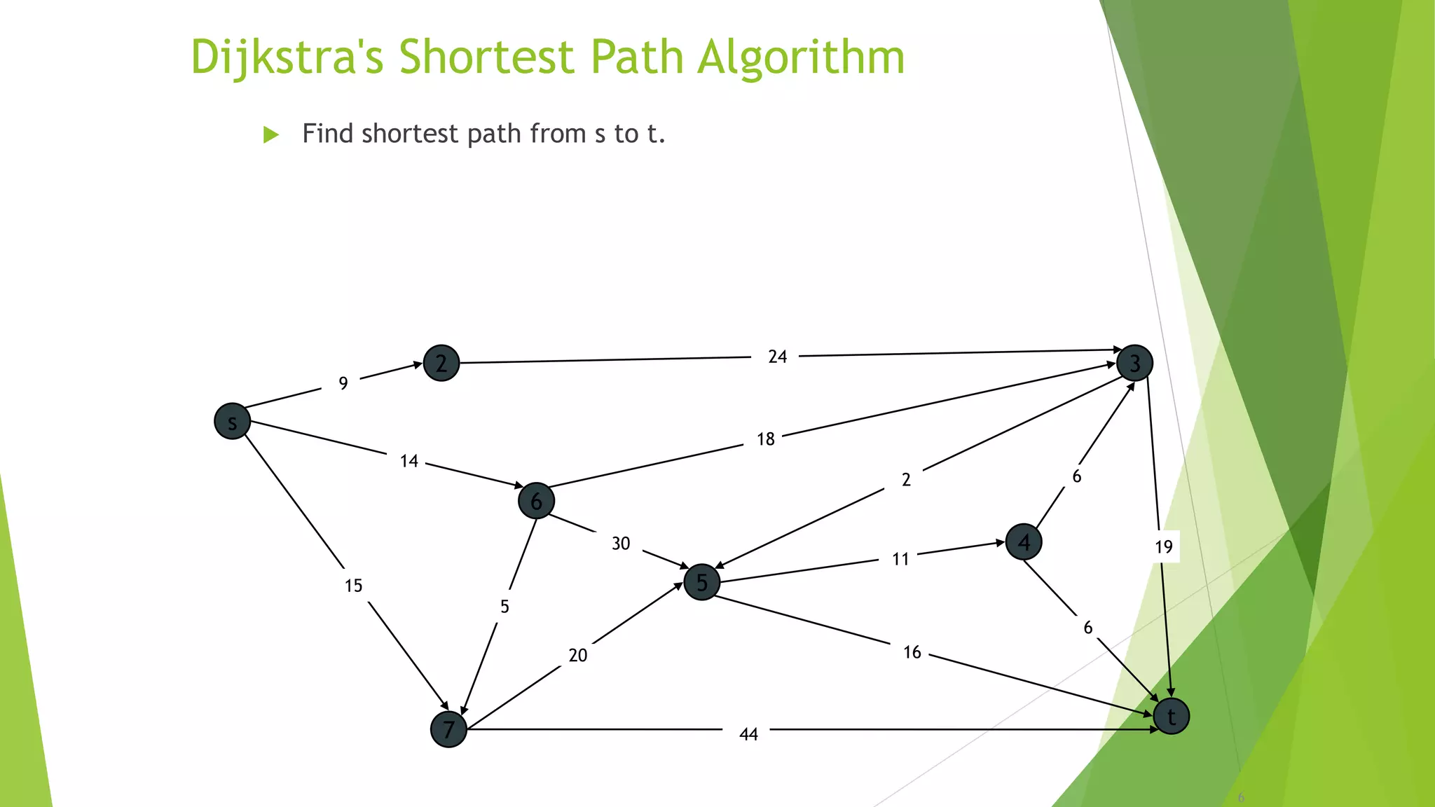 6
Dijkstra's Shortest Path Algorithm
 Find shortest path from s to t.
s
3
t
2
6
7
4
5
24
18
2
9
14
15
5
30
20
44
16
11
6
19
6
 