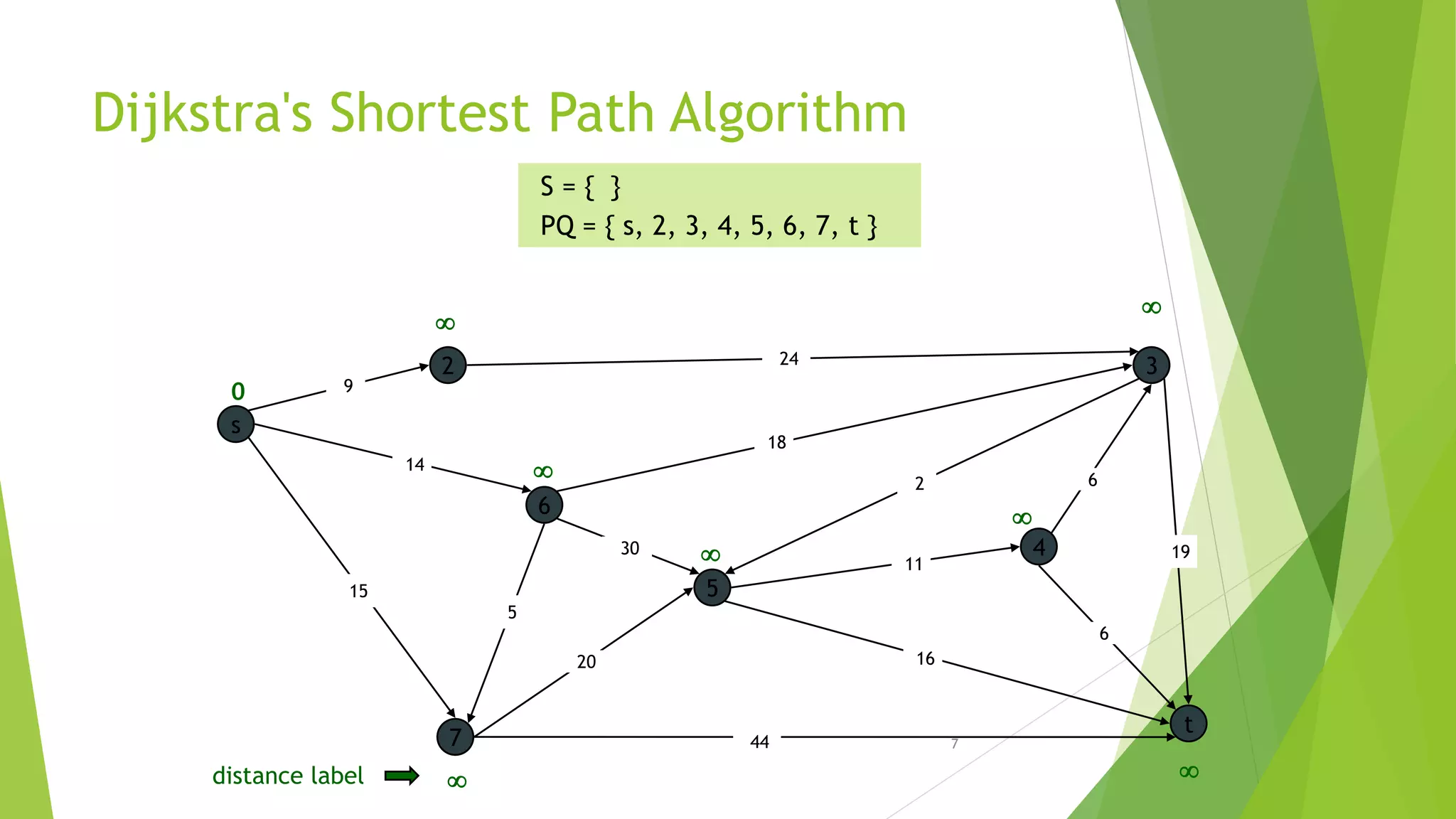 7
Dijkstra's Shortest Path Algorithm
s
3
t
2
6
7
4
5
24
18
2
9
14
15
5
30
20
44
16
11
6
19
6







0
distance label
S = { }
PQ = { s, 2, 3, 4, 5, 6, 7, t }
 