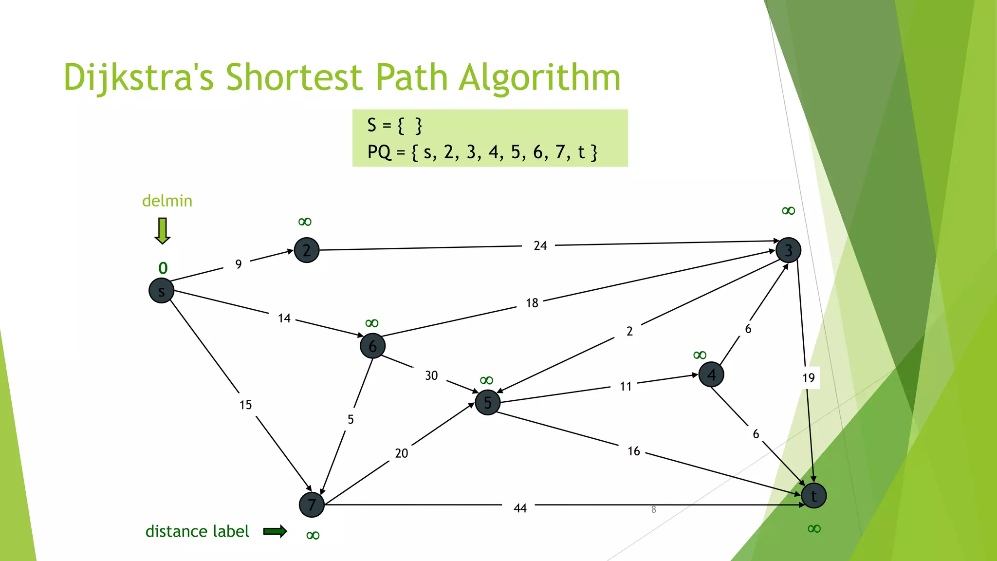 8
Dijkstra's Shortest Path Algorithm
s
3
t
2
6
7
4
5
24
18
2
9
14
15
5
30
20
44
16
11
6
19
6







0
distance label
S = { }
PQ = { s, 2, 3, 4, 5, 6, 7, t }
delmin
 