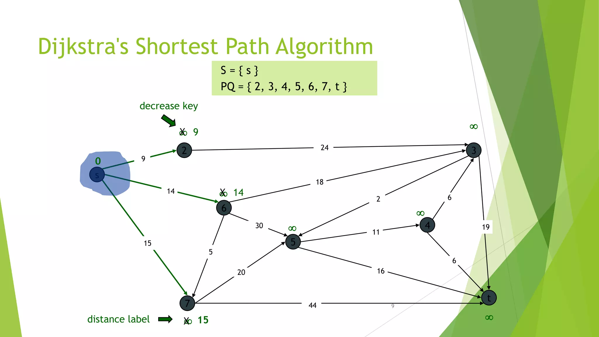 9
Dijkstra's Shortest Path Algorithm
s
3
t
2
6
7
4
5
24
18
2
9
14
15
5
30
20
44
16
11
6
19
6
15
9



14

0
distance label
S = { s }
PQ = { 2, 3, 4, 5, 6, 7, t }
decrease key
X

X
X
 